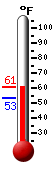 Currently: 57.7, Max: 59.6, Min: 53.4
