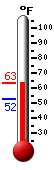 Currently: 58.0, Max: 58.6, Min: 52.4