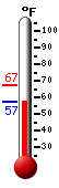 Currently: 58.6, Max: 67.4, Min: 58.6