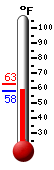 Currently: 58.7, Max: 63.0, Min: 58.7