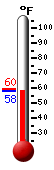 Currently: 59.1, Max: 59.5, Min: 59.0