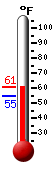 Currently: 59.3, Max: 59.3, Min: 54.8