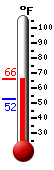 Currently: 60.6, Max: 60.6, Min: 52.4