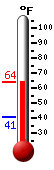 Currently: 60.9, Max: 60.9, Min: 41.0