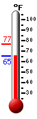 Currently: 61.5, Max: 72.7, Min: 39.6