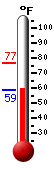 Currently: 62.0, Max: 76.7, Min: 62.0
