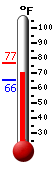 Currently: 62.1, Max: 72.7, Min: 39.6