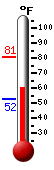 Currently: 62.2, Max: 80.9, Min: 52.4