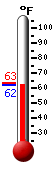 Currently: 62.4, Max: 63.2, Min: 62.4