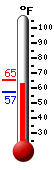 Currently: 63.0, Max: 65.1, Min: 57.1