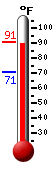 Currently: 63.2, Max: 74.9, Min: 43.5