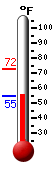 Currently: 63.4, Max: 63.4, Min: 52.9
