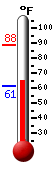Currently: 63.7, Max: 88.4, Min: 61.4