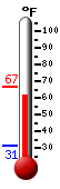 Currently: 64.0, Max: 67.0, Min: 31.1