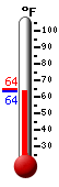 Currently: 64.7, Max: 79.5, Min: 61.8