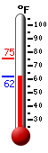 Currently: 64.8, Max: 76.7, Min: 49.3