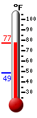 Currently: 65.0, Max: 65.0, Min: 48.7