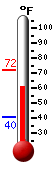Currently: 65.3, Max: 72.3, Min: 40.4