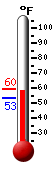 Currently: 66.0, Max: 68.4, Min: 61.0