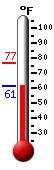 Currently: 66.1, Max: 76.7, Min: 65.5