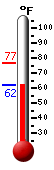 Currently: 66.2, Max: 72.7, Min: 39.6
