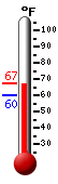 Currently: 66.5, Max: 66.9, Min: 59.9