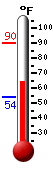 Currently: 66.7, Max: 89.8, Min: 53.8