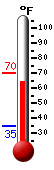 Currently: 67.1, Max: 70.2, Min: 34.9