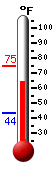 Currently: 67.3, Max: 74.9, Min: 43.5