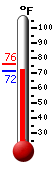 Currently: 68.0, Max: 71.2, Min: 68.0