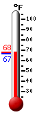 Currently: 68.2, Max: 68.3, Min: 66.9