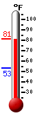 Currently: 68.5, Max: 68.5, Min: 61.0