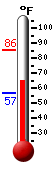 Currently: 69.2, Max: 85.5, Min: 56.8