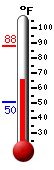 Currently: 69.4, Max: 87.9, Min: 50.4