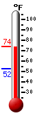 Currently: 69.6, Max: 69.6, Min: 52.4