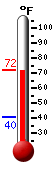 Currently: 70.2, Max: 70.2, Min: 40.4