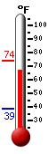 Currently: 70.9, Max: 74.2, Min: 38.5