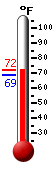 Currently: 71.0, Max: 71.3, Min: 68.5