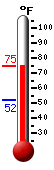 Currently: 71.1, Max: 72.5, Min: 52.3