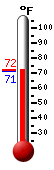 Currently: 71.3, Max: 72.1, Min: 71.1