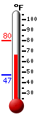 Currently: 71.4, Max: 72.2, Min: 71.4