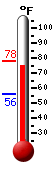 Currently: 71.6, Max: 78.2, Min: 56.3