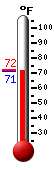 Currently: 71.7, Max: 72.1, Min: 71.2