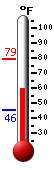 Currently: 72.1, Max: 79.3, Min: 45.5