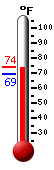 Currently: 72.2, Max: 74.2, Min: 69.1