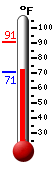 Currently: 72.3, Max: 90.9, Min: 70.7
