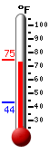 Currently: 72.4, Max: 72.4, Min: 43.5
