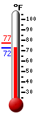 Currently: 72.5, Max: 77.2, Min: 72.5