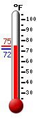 Currently: 72.6, Max: 90.9, Min: 70.7