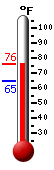 Currently: 72.9, Max: 75.5, Min: 64.7